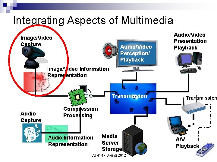 Integrating Aspects of Multimedia Image/Video Capture Audio/Video Perception/ Playback Audio/Video Presentation Playback Image/Video Information