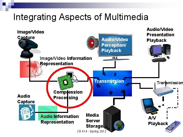 Integrating Aspects of Multimedia Image/Video Capture Audio/Video Perception/ Playback Audio/Video Presentation Playback Image/Video Information