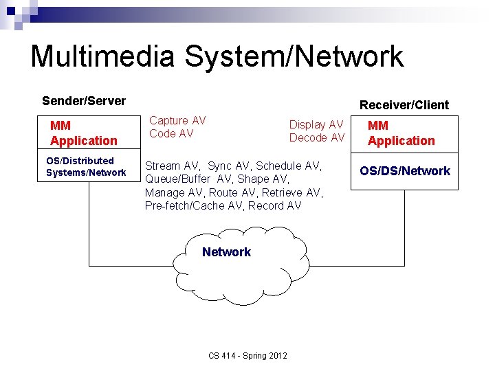 Multimedia System/Network Sender/Server MM Application OS/Distributed Systems/Network Receiver/Client Capture AV Code AV Display AV