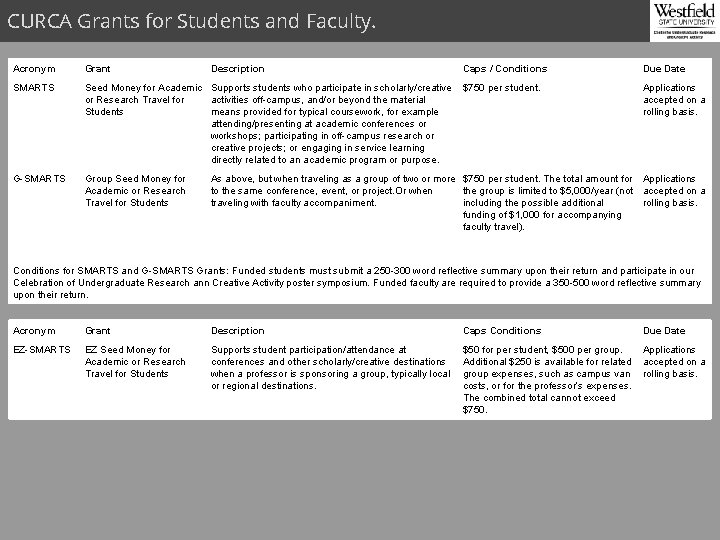 CURCA Grants for Students and Faculty. Acronym Grant Description SMARTS Seed Money for Academic