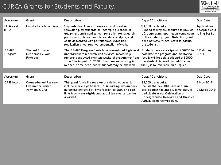 CURCA Grants for Students and Faculty. Acronym Grant Description Caps / Conditions Due Date