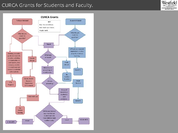 CURCA Grants for Students and Faculty. 