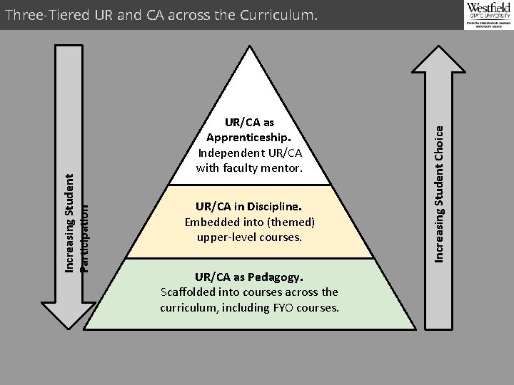 UR/CA as Apprenticeship. Independent UR/CA with faculty mentor. UR/CA in Discipline. Embedded into (themed)