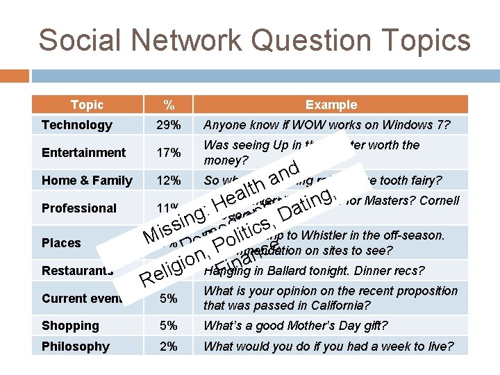Social Network Question Topics Topic % Example Technology 29% Anyone know if WOW works