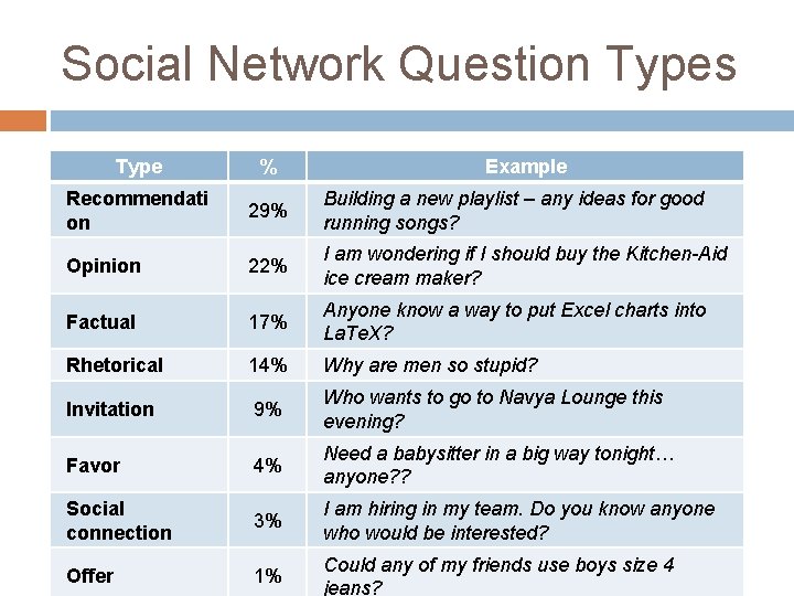 Social Network Question Types Type % Example Recommendati on 29% Building a new playlist