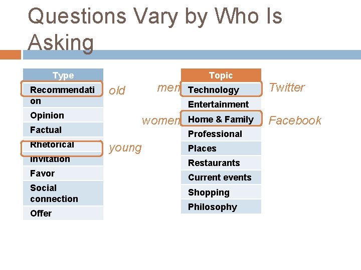 Questions Vary by Who Is Asking Type Recommendati on Topic old Technology women Factual