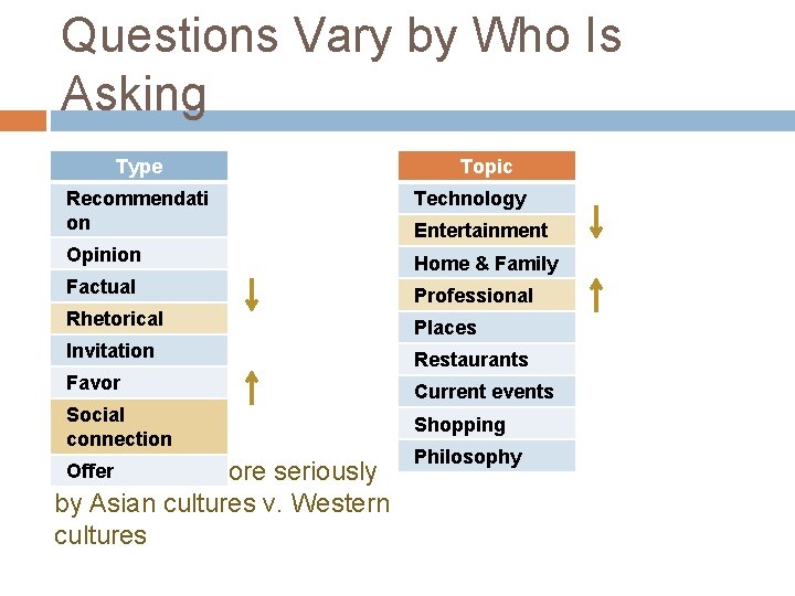 Questions Vary by Who Is Asking Type Topic Recommendati on Technology Opinion Home &