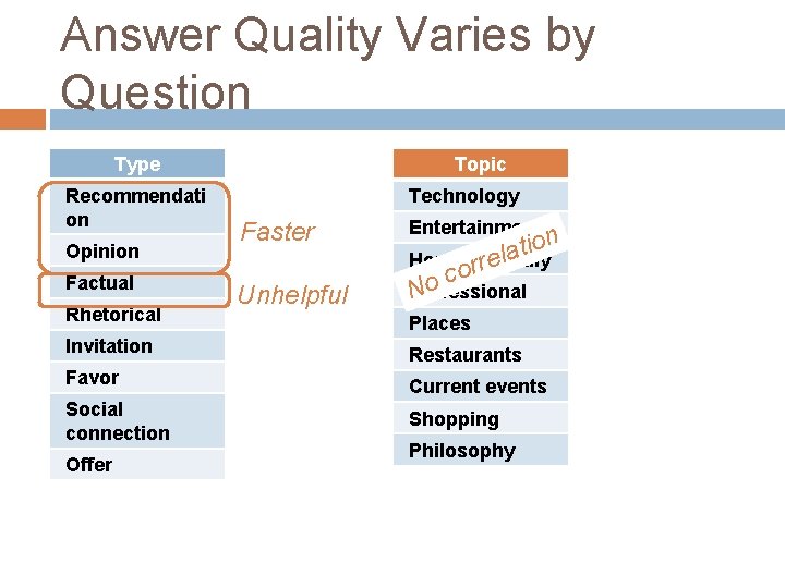 Answer Quality Varies by Question Type Recommendati on Opinion Factual Rhetorical Topic Technology Faster