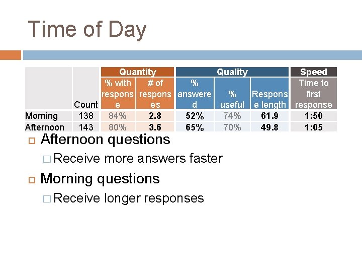 Time of Day Morning Afternoon Quantity Quality Speed % with # of % Time