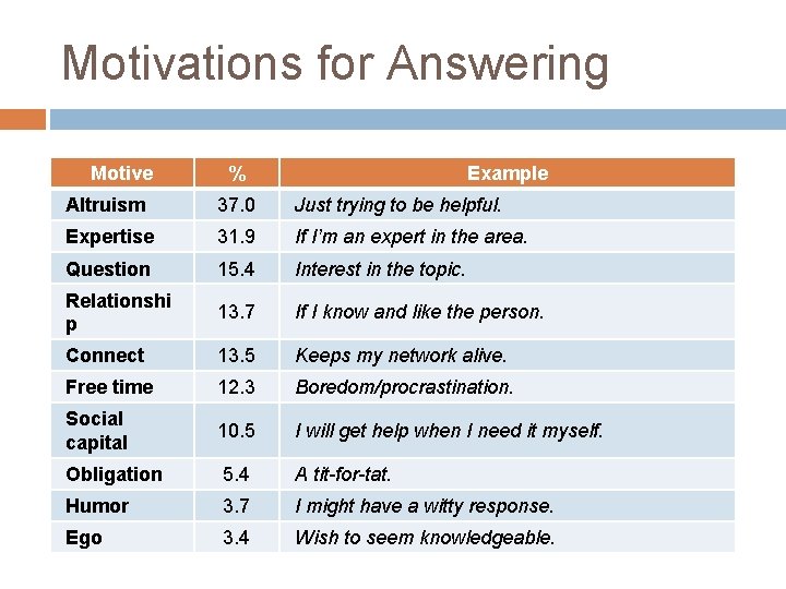 Motivations for Answering Motive % Example Altruism 37. 0 Just trying to be helpful.