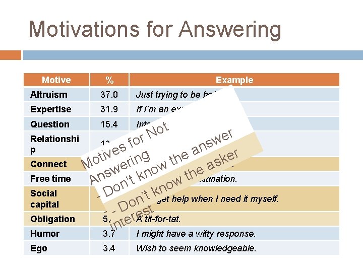 Motivations for Answering Motive % Example Altruism 37. 0 Just trying to be helpful.