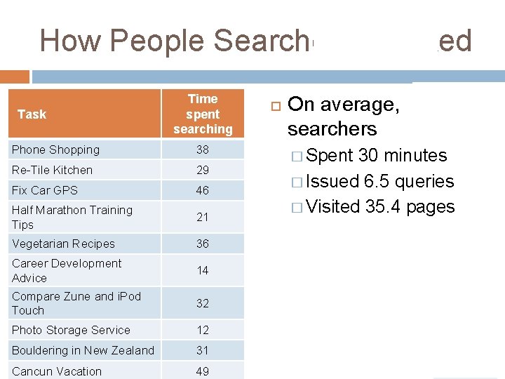 How People Searched v. Asked Time spent searching Time to first response Phone Shopping