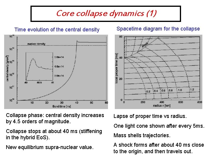 A lightcone approach to axisymmetric stellar core collapse