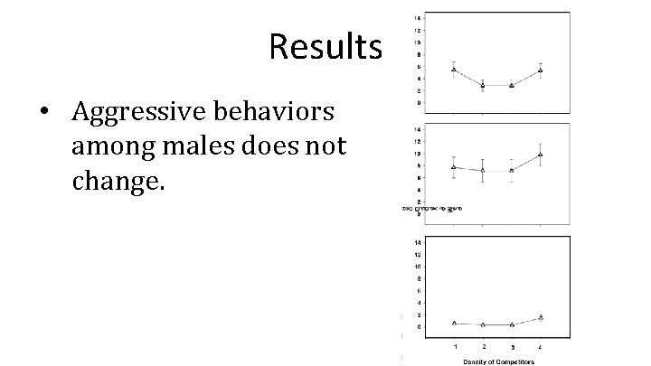 Results • Aggressive behaviors among males does not change. 