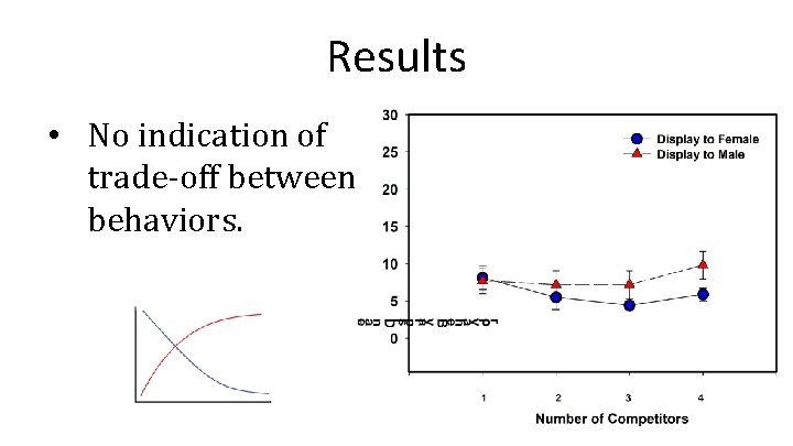 Results • No indication of trade-off between behaviors. 