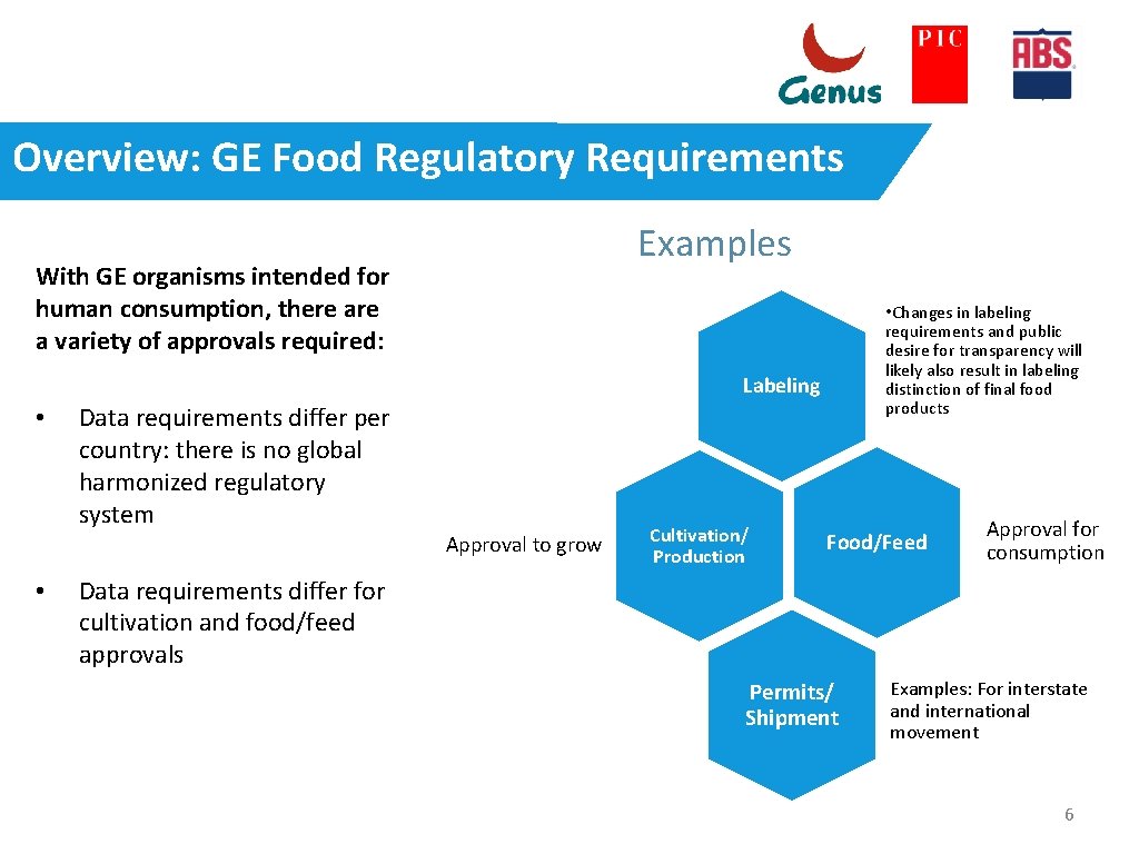 Overview: GE Food Regulatory Requirements Examples With GE organisms intended for human consumption, there