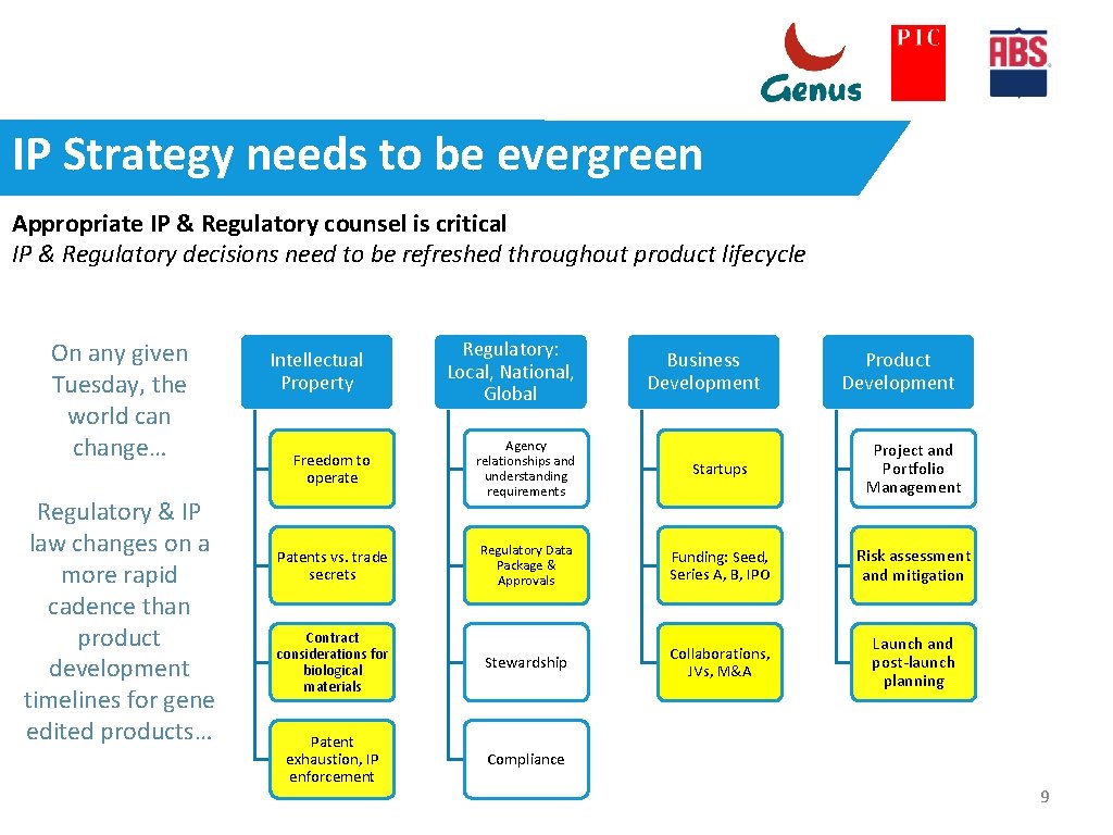 IP Strategy needs to be evergreen Appropriate IP & Regulatory counsel is critical IP