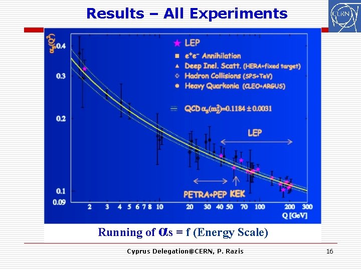 Results – All Experiments Running of αs = f (Energy Scale) Cyprus Delegation@CERN, P.