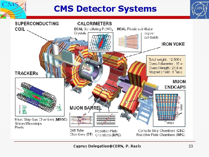 CMS Detector Systems Cyprus Delegation@CERN, P. Razis 23 