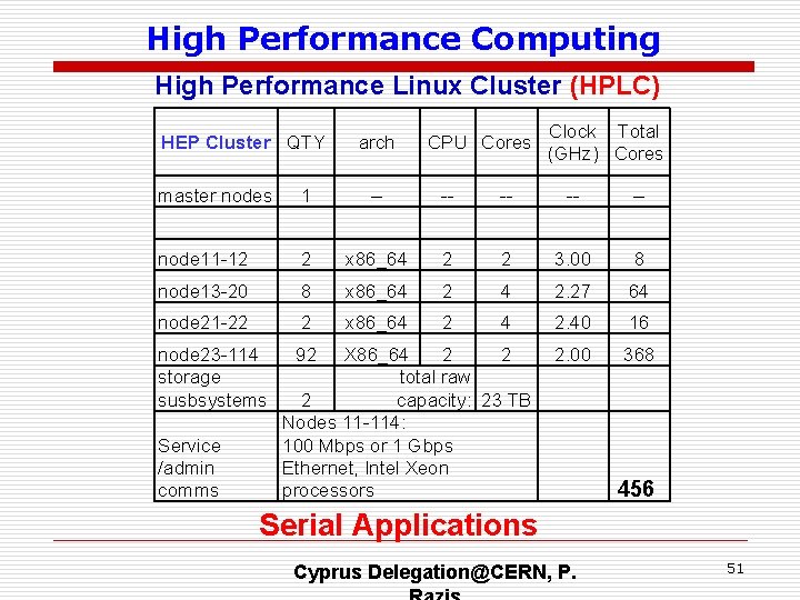 High Performance Computing High Performance Linux Cluster (HPLC) HEP Cluster QTY master nodes arch