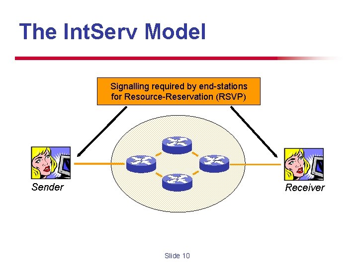 The Int. Serv Model Signalling required by end-stations for Resource-Reservation (RSVP) Sender Receiver Slide