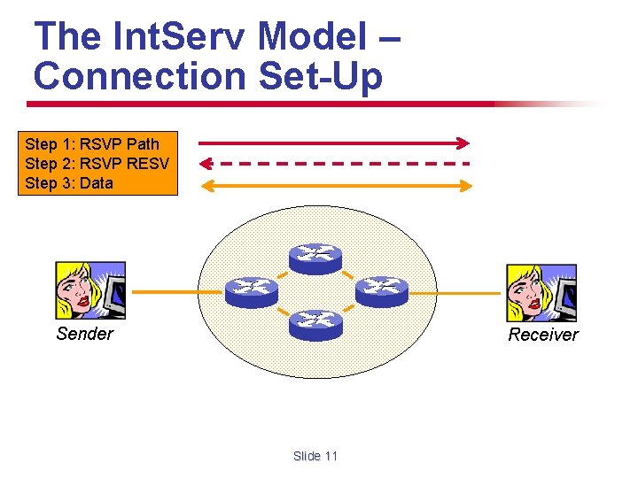 The Int. Serv Model – Connection Set-Up Step 1: RSVP Path Step 2: RSVP