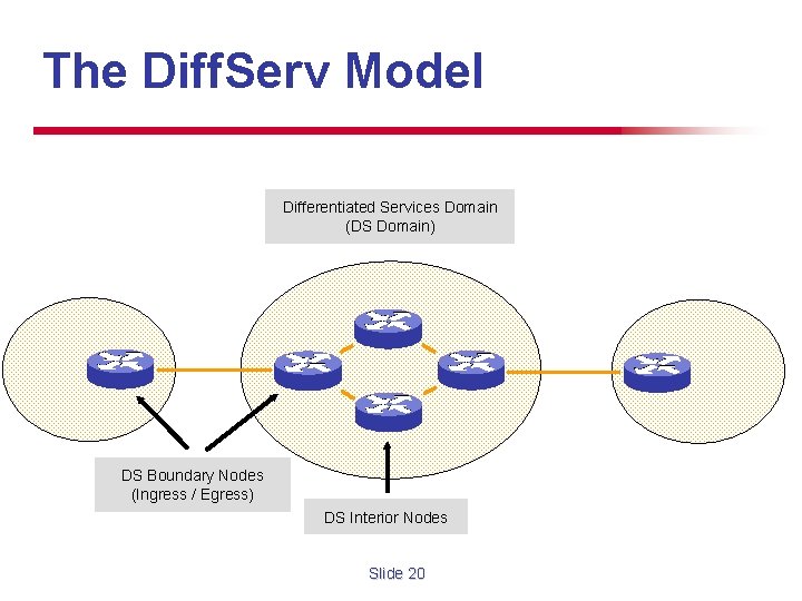 The Diff. Serv Model Differentiated Services Domain (DS Domain) DS Boundary Nodes (Ingress /