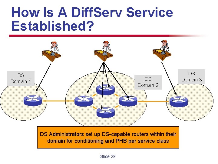 How Is A Diff. Service Established? DS Domain 1 DS Domain 2 DS Administrators