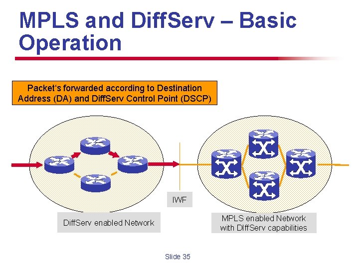 MPLS and Diff. Serv – Basic Operation Packet‘s forwarded according to Destination Address (DA)