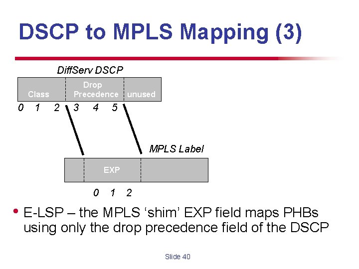 DSCP to MPLS Mapping (3) Diff. Serv DSCP Drop Precedence Class 0 1 2