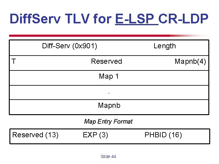 Diff. Serv TLV for E-LSP CR-LDP Diff-Serv (0 x 901) T Length Reserved Mapnb(4)