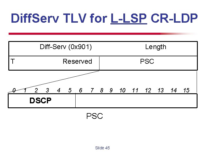 Diff. Serv TLV for L-LSP CR-LDP Diff-Serv (0 x 901) T 0 Length Reserved