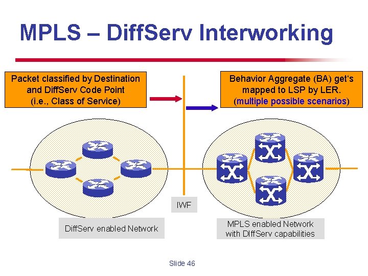 MPLS – Diff. Serv Interworking Behavior Aggregate (BA) get‘s mapped to LSP by LER.