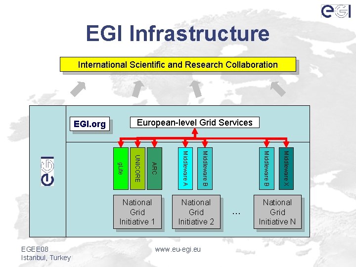 EGI Infrastructure International Scientific and Research Collaboration European-level Grid Services EGI. org www. eu-egi.