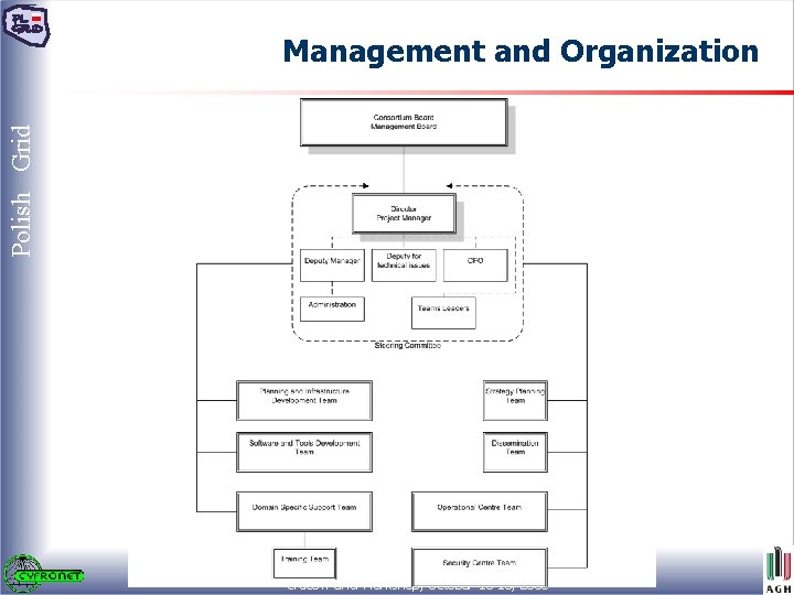 Polish Grid Management and Organization Cracow Grid Workshop, October 13 -15, 2008 17 