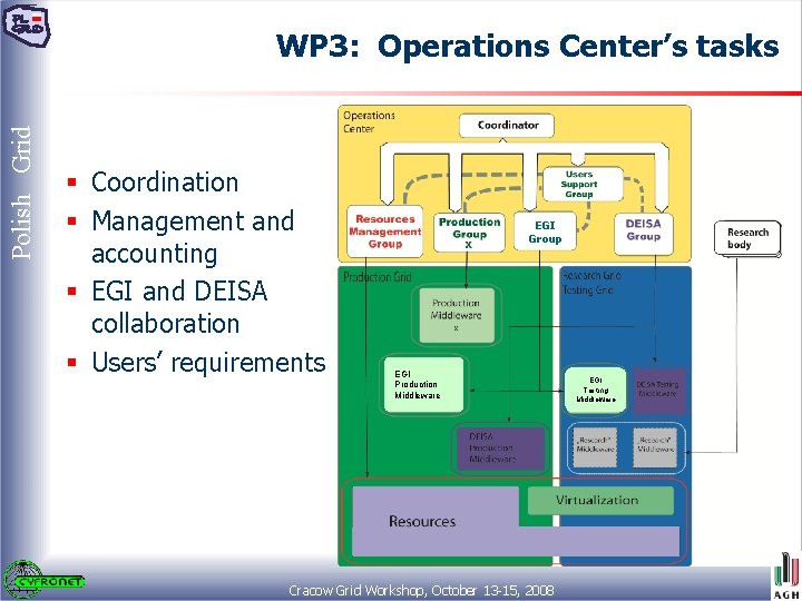 Polish Grid WP 3: Operations Center’s tasks § Coordination § Management and accounting §