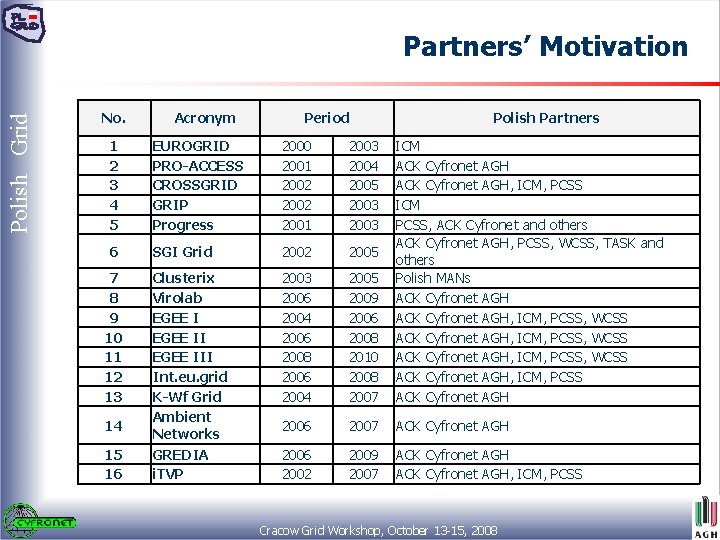 Polish Grid Partners’ Motivation No. Acronym Period Polish Partners 1 2 3 4 5