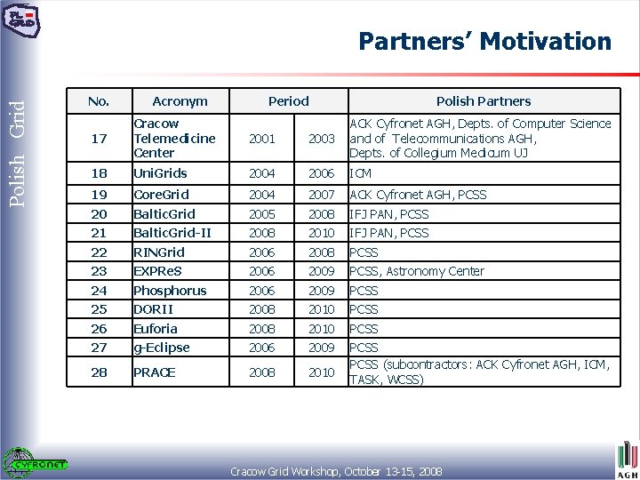 Polish Grid Partners’ Motivation No. Acronym Period Polish Partners 17 Cracow Telemedicine Center 2001