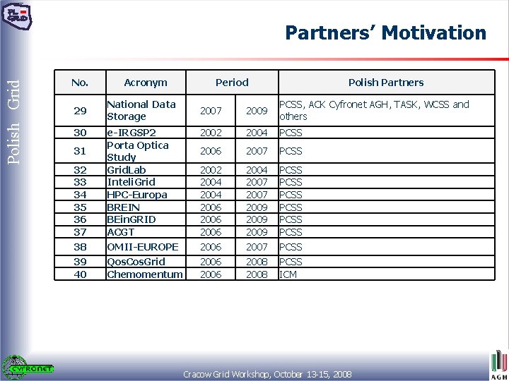 Polish Grid Partners’ Motivation No. Acronym Polish Partners 2007 2009 PCSS, ACK Cyfronet AGH,