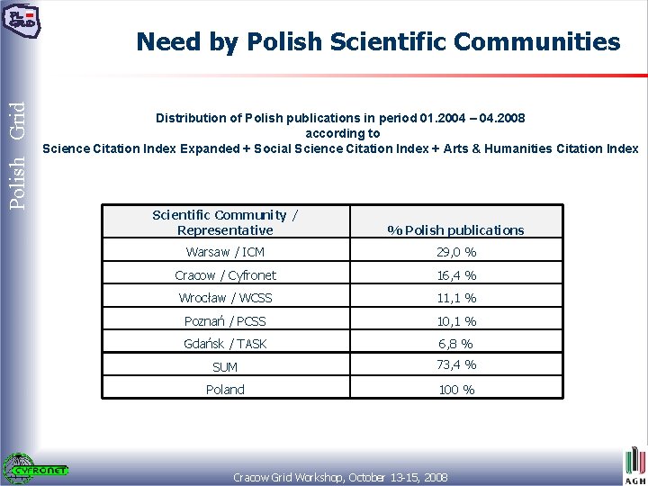 Polish Grid Need by Polish Scientific Communities Distribution of Polish publications in period 01.