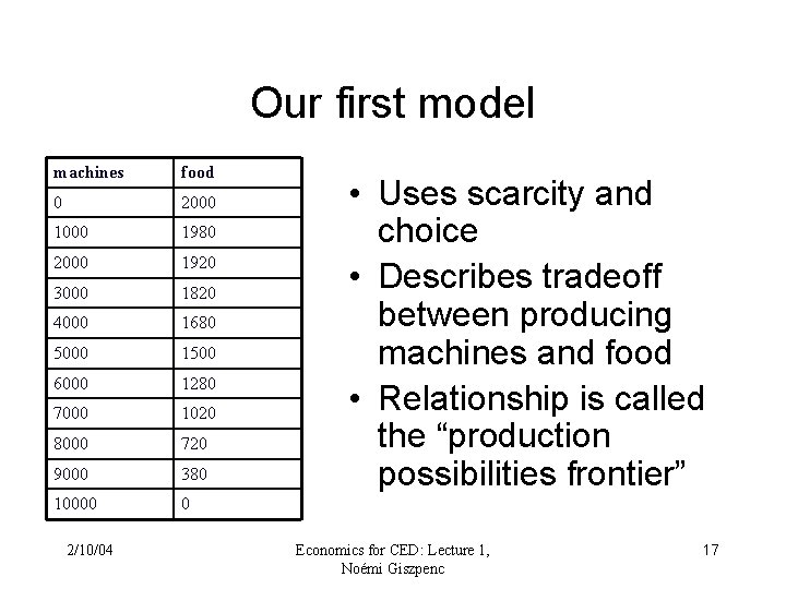 Our first model machines food 0 2000 1980 2000 1920 3000 1820 4000 1680 Our first model machines food 0 2000 1980 2000 1920 3000 1820 4000 1680