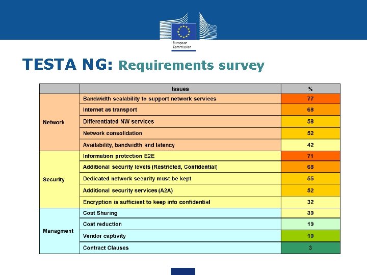 TESTA NG: Requirements survey 