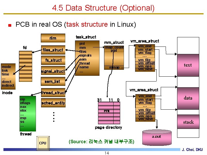 4. 5 Data Structure (Optional) PCB in real OS (task structure in Linux) rlim