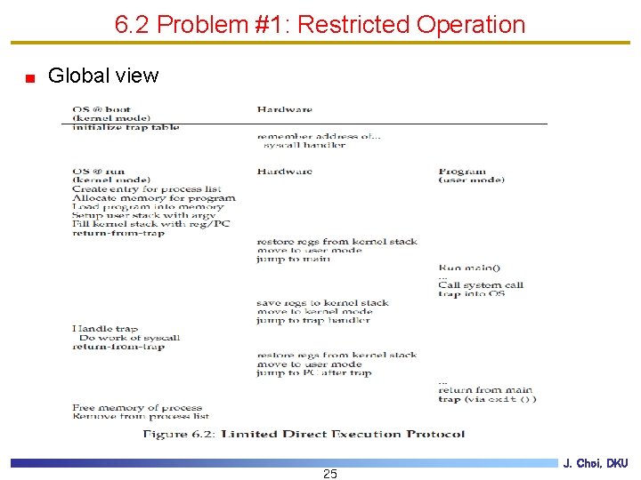 6. 2 Problem #1: Restricted Operation Global view 25 J. Choi, DKU 