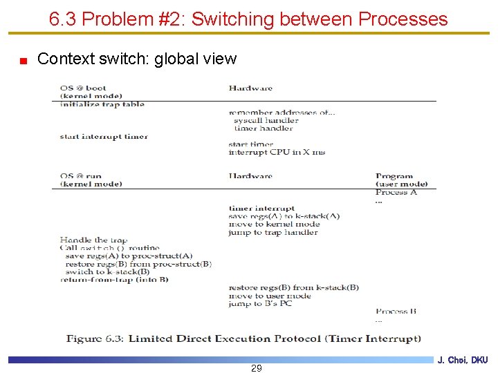 6. 3 Problem #2: Switching between Processes Context switch: global view 29 J. Choi,