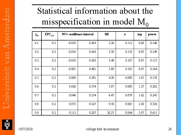 Statistical information about the misspecification in model M 0 γ 22 10/7/2020 EPCψ21 95% Statistical information about the misspecification in model M 0 γ 22 10/7/2020 EPCψ21 95%