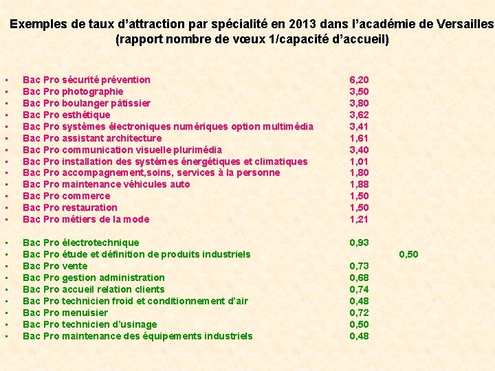 Exemples de taux d’attraction par spécialité en 2013 dans l’académie de Versailles (rapport nombre