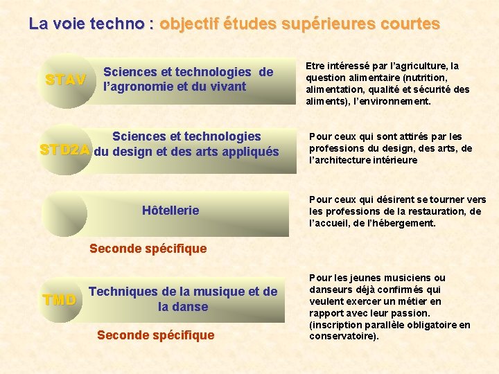 La voie techno : objectif études supérieures courtes STAV Sciences et technologies de l’agronomie