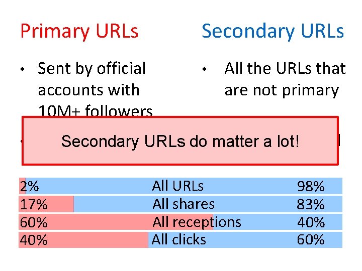 Secondary URLs Primary URLs All the URLs that are not primary • Sent by