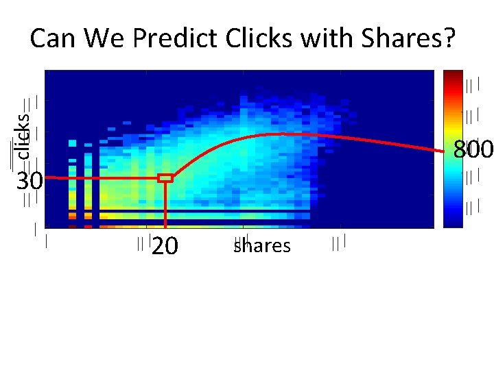 clicks Can We Predict Clicks with Shares? 800 30 20 shares 